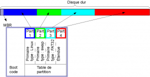 Une table de partitions de type MBR Une table de partitions de type MBR