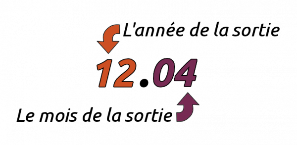 Comment sont numérotées les versions d'Ubuntu? Comment sont numérotées les versions d'Ubuntu?