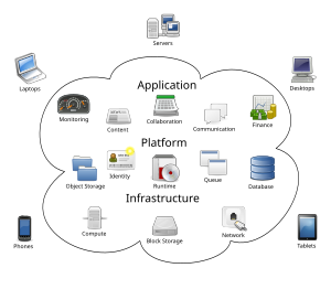 Représentation de l'informatique en nuage: l'usager accède aux divers services maintenus par des organisations externes. Représentation de l'informatique en nuage: l'usager accède aux divers services maintenus par des organisations externes.